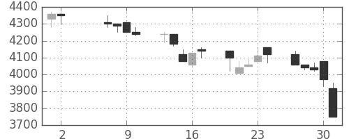洋缶HDの日足チャート(1991年5月)