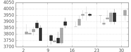 洋缶ＨＤの日足チャート(1991年6月)
