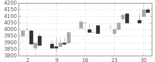 洋缶ＨＤの日足チャート(1991年7月)