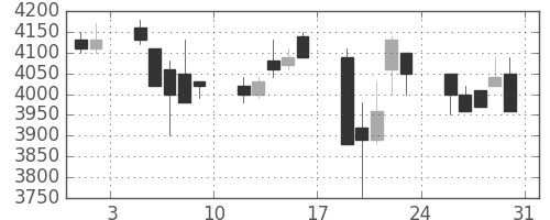 洋缶ＨＤの日足チャート(1991年8月)