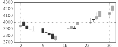洋缶ＨＤの日足チャート(1991年9月)
