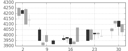 洋缶HDの日足チャート(1991年10月)