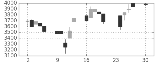 洋缶ＨＤの日足チャート(1991年12月)