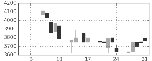 洋缶ＨＤの日足チャート(1992年1月)
