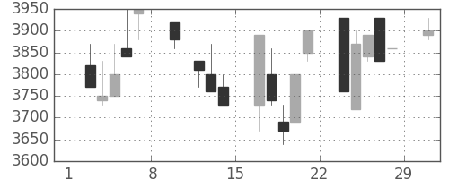 洋缶ＨＤの日足チャート(1992年2月)