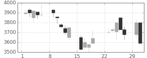 洋缶ＨＤの日足チャート(1992年3月)