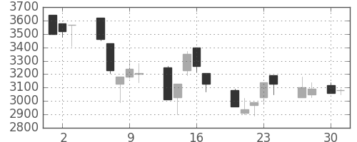 洋缶ＨＤの日足チャート(1992年4月)