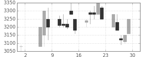 洋缶HDの日足チャート(1992年5月)
