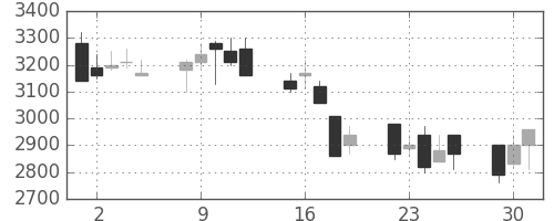 洋缶ＨＤの日足チャート(1992年6月)