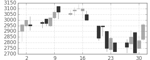 洋缶ＨＤの日足チャート(1992年7月)