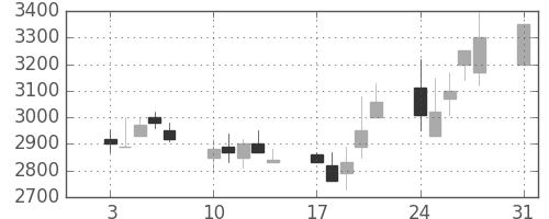 洋缶ＨＤの日足チャート(1992年8月)