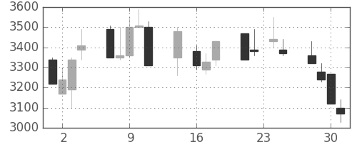 洋缶ＨＤの日足チャート(1992年9月)