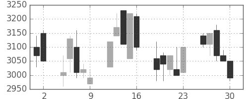 洋缶HDの日足チャート(1992年10月)