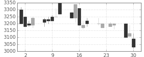 洋缶ＨＤの日足チャート(1992年12月)