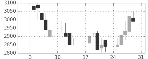 洋缶ＨＤの日足チャート(1993年1月)