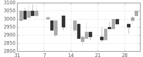 洋缶ＨＤの日足チャート(1993年2月)