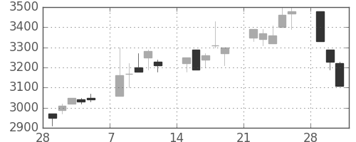 洋缶ＨＤの日足チャート(1993年3月)