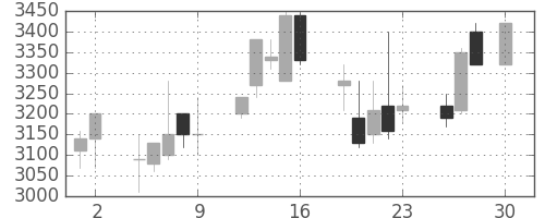 洋缶ＨＤの日足チャート(1993年4月)