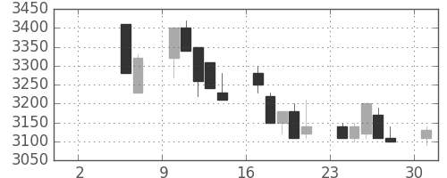 洋缶HDの日足チャート(1993年5月)