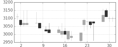 洋缶ＨＤの日足チャート(1993年6月)