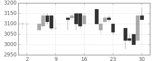 洋缶ＨＤの日足チャート(1993年7月)