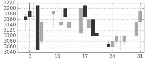 洋缶ＨＤの日足チャート(1993年8月)