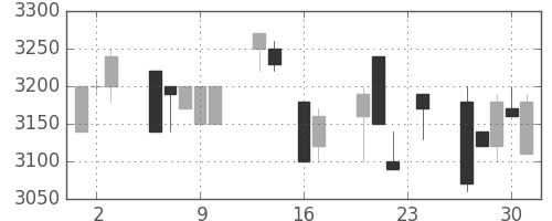 洋缶ＨＤの日足チャート(1993年9月)