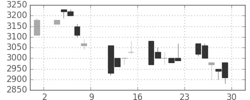 洋缶HDの日足チャート(1993年10月)
