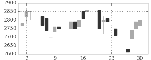 洋缶ＨＤの日足チャート(1993年12月)