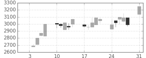 洋缶ＨＤの日足チャート(1994年1月)