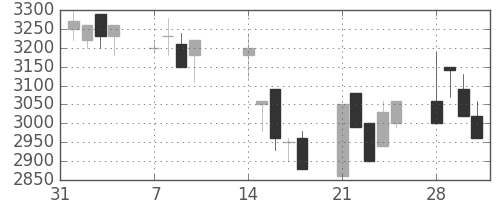 洋缶ＨＤの日足チャート(1994年2月)