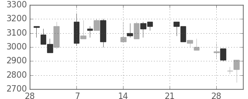 洋缶ＨＤの日足チャート(1994年3月)
