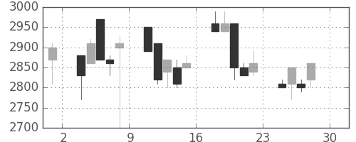 洋缶ＨＤの日足チャート(1994年4月)