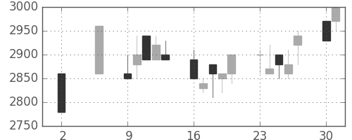 洋缶HDの日足チャート(1994年5月)