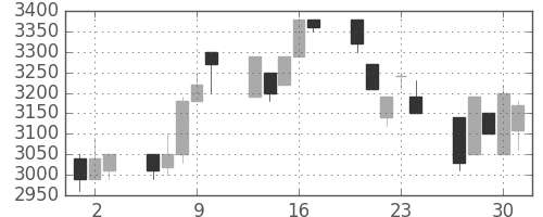 洋缶ＨＤの日足チャート(1994年6月)