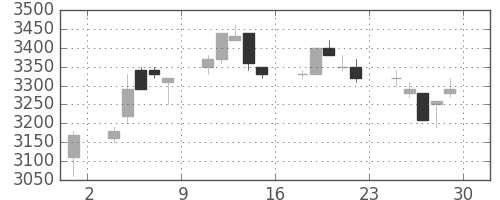 洋缶ＨＤの日足チャート(1994年7月)