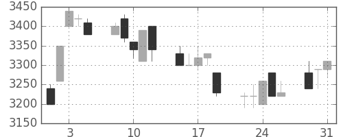 洋缶ＨＤの日足チャート(1994年8月)