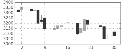 洋缶ＨＤの日足チャート(1994年9月)