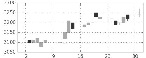 洋缶HDの日足チャート(1994年10月)