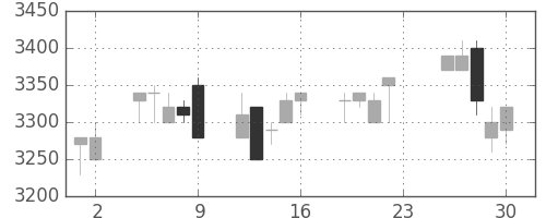 洋缶ＨＤの日足チャート(1994年12月)