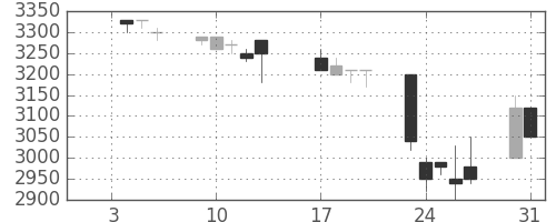 洋缶ＨＤの日足チャート(1995年1月)