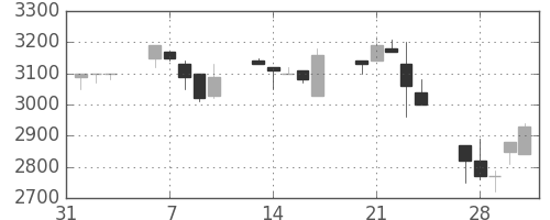 洋缶ＨＤの日足チャート(1995年2月)