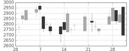 洋缶ＨＤの日足チャート(1995年3月)