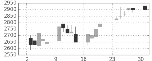 洋缶ＨＤの日足チャート(1995年4月)