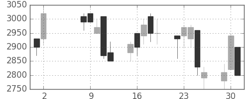 洋缶HDの日足チャート(1995年5月)