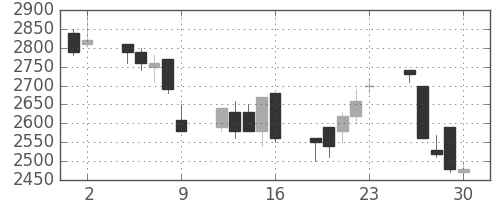 洋缶ＨＤの日足チャート(1995年6月)