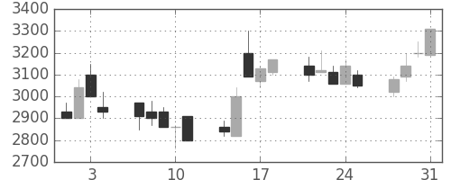洋缶ＨＤの日足チャート(1995年8月)