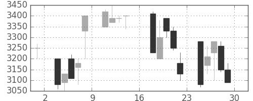 洋缶ＨＤの日足チャート(1995年9月)