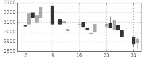 洋缶HDの日足チャート(1995年10月)