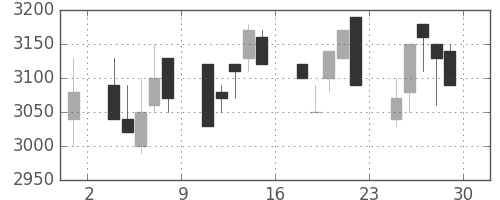 洋缶ＨＤの日足チャート(1995年12月)
